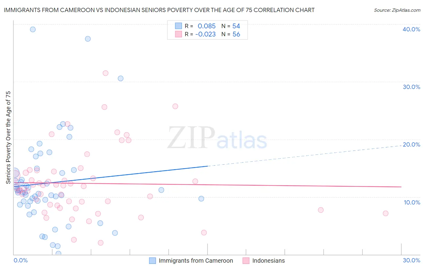 Immigrants from Cameroon vs Indonesian Seniors Poverty Over the Age of 75