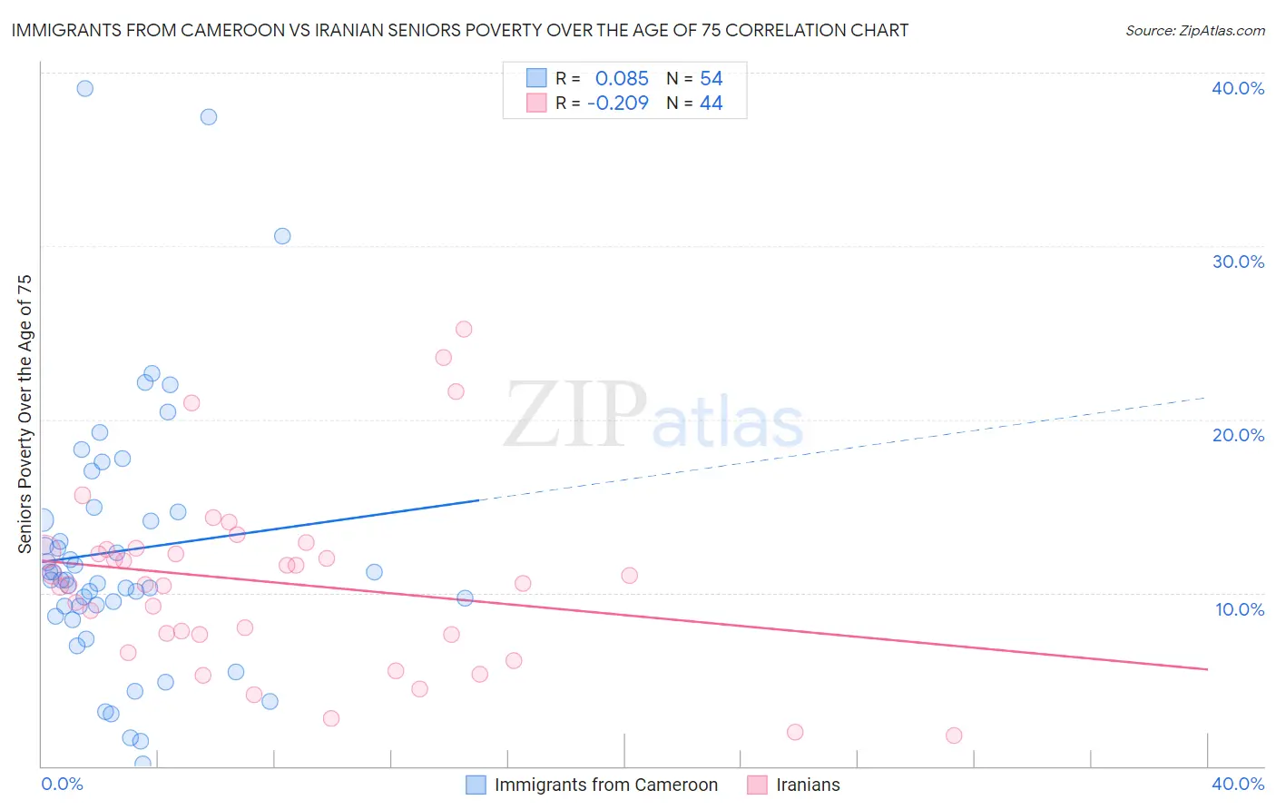 Immigrants from Cameroon vs Iranian Seniors Poverty Over the Age of 75