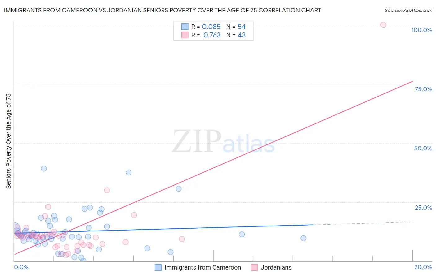 Immigrants from Cameroon vs Jordanian Seniors Poverty Over the Age of 75