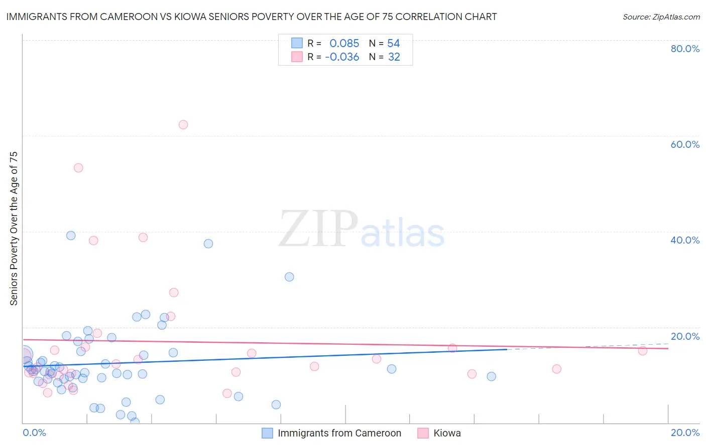 Immigrants from Cameroon vs Kiowa Seniors Poverty Over the Age of 75