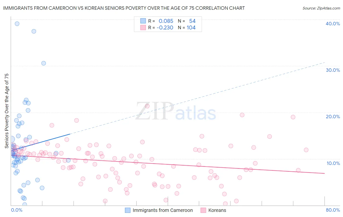 Immigrants from Cameroon vs Korean Seniors Poverty Over the Age of 75