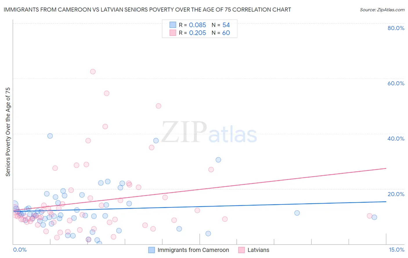 Immigrants from Cameroon vs Latvian Seniors Poverty Over the Age of 75