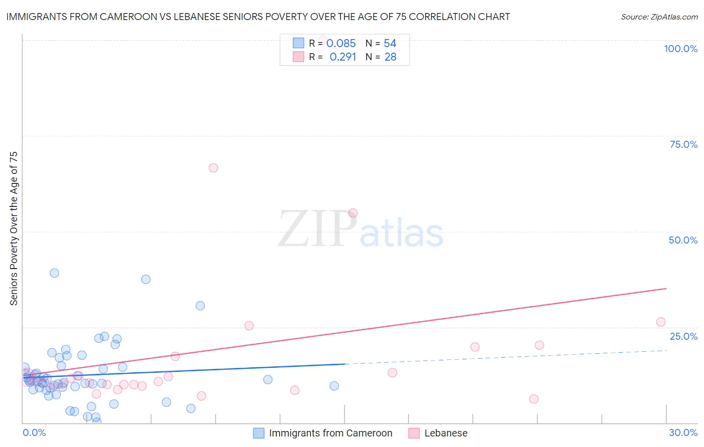 Immigrants from Cameroon vs Lebanese Seniors Poverty Over the Age of 75