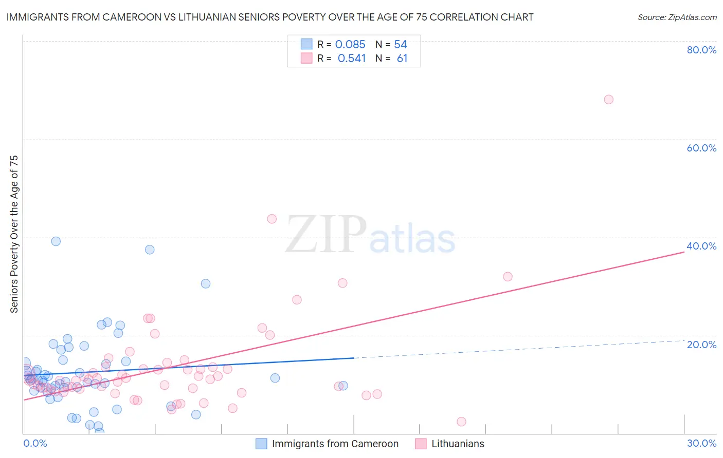 Immigrants from Cameroon vs Lithuanian Seniors Poverty Over the Age of 75