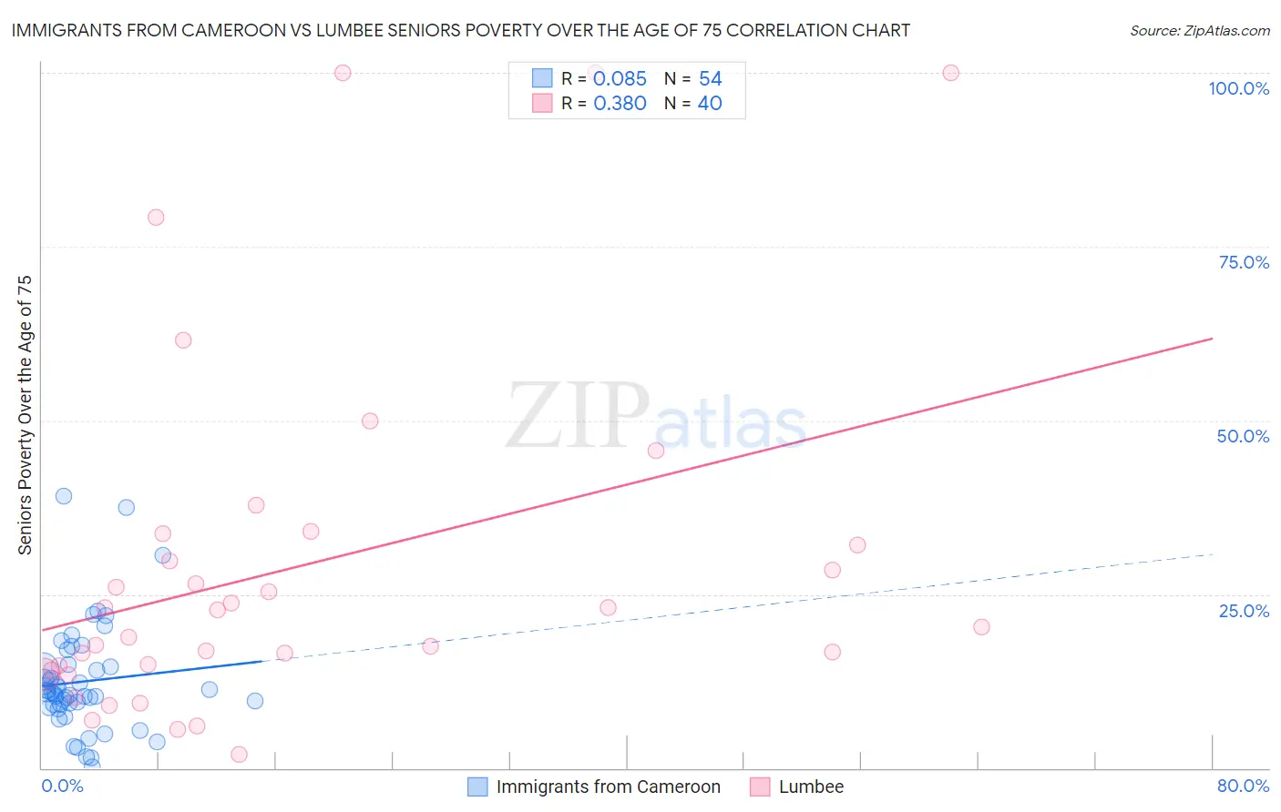 Immigrants from Cameroon vs Lumbee Seniors Poverty Over the Age of 75