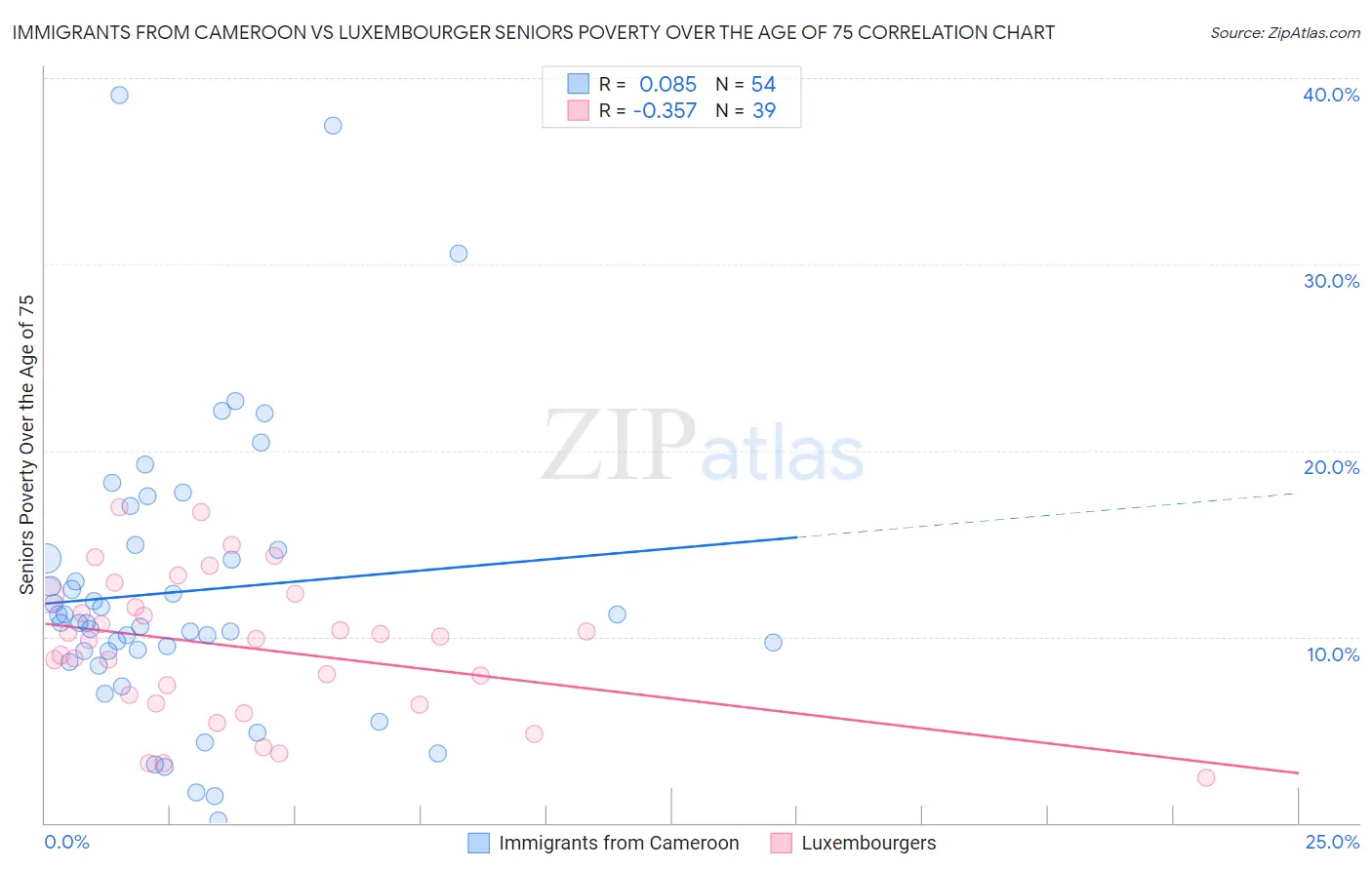 Immigrants from Cameroon vs Luxembourger Seniors Poverty Over the Age of 75