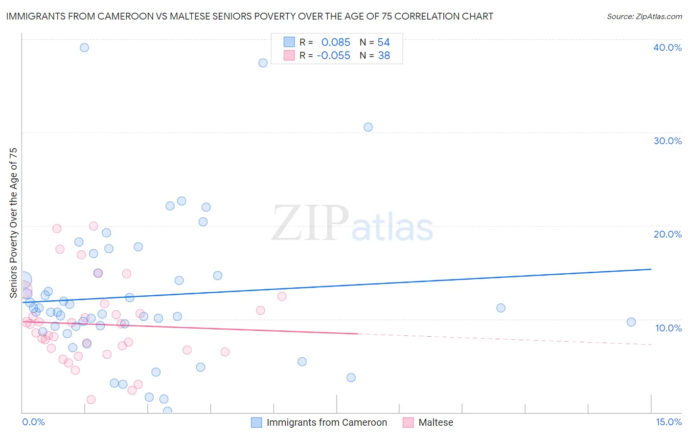 Immigrants from Cameroon vs Maltese Seniors Poverty Over the Age of 75