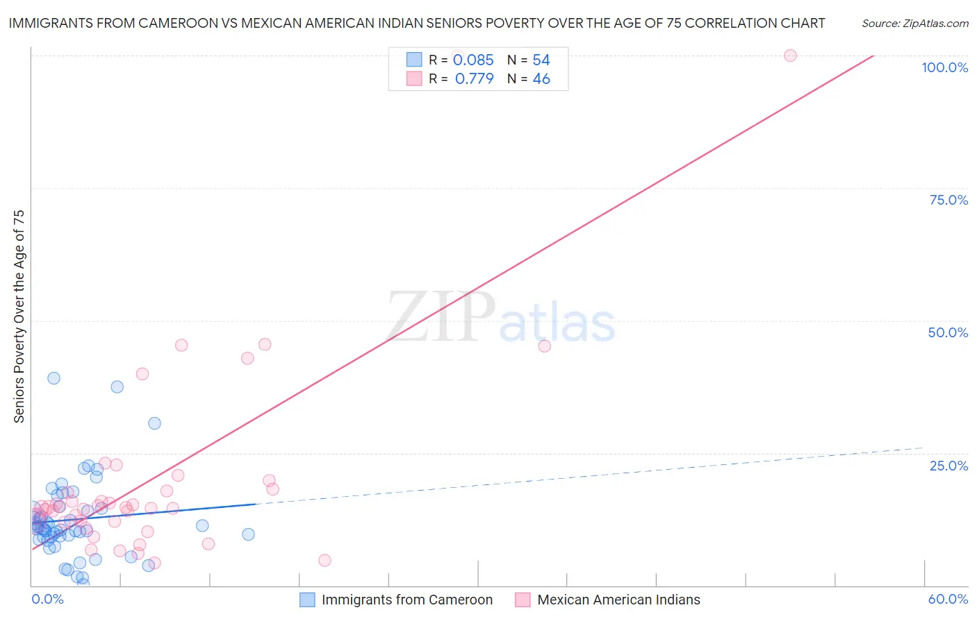 Immigrants from Cameroon vs Mexican American Indian Seniors Poverty Over the Age of 75
