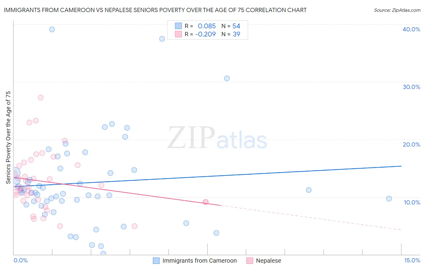 Immigrants from Cameroon vs Nepalese Seniors Poverty Over the Age of 75