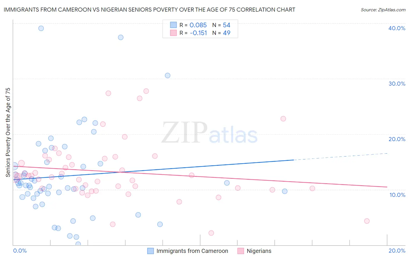 Immigrants from Cameroon vs Nigerian Seniors Poverty Over the Age of 75