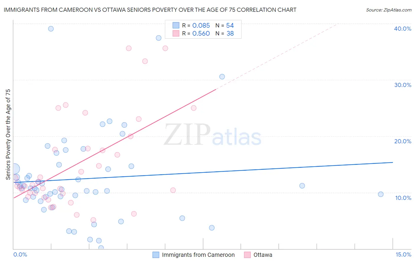 Immigrants from Cameroon vs Ottawa Seniors Poverty Over the Age of 75