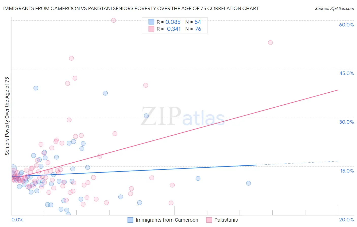 Immigrants from Cameroon vs Pakistani Seniors Poverty Over the Age of 75