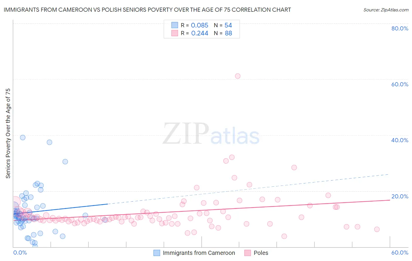 Immigrants from Cameroon vs Polish Seniors Poverty Over the Age of 75