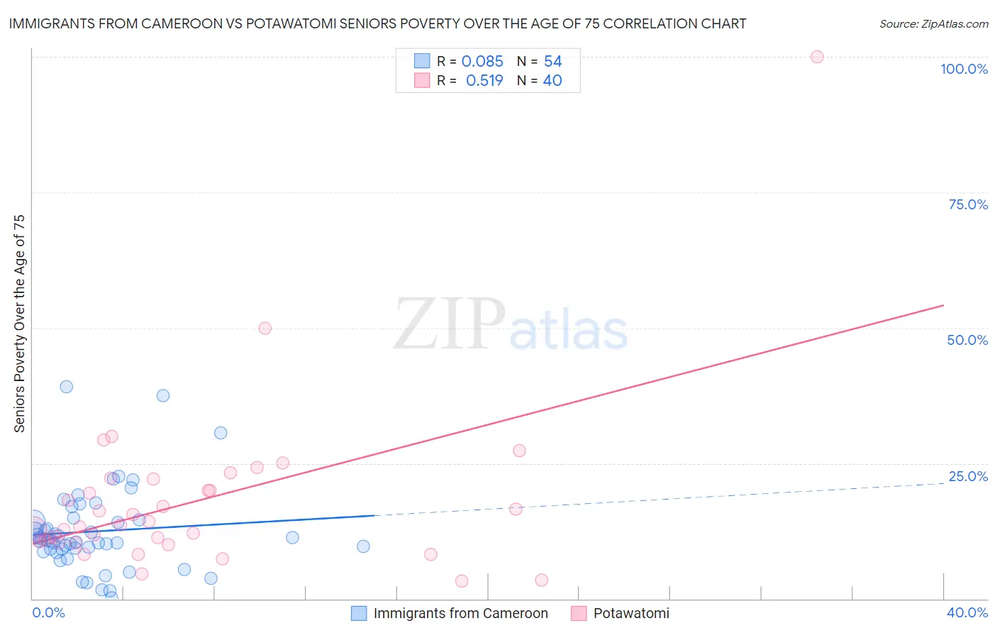 Immigrants from Cameroon vs Potawatomi Seniors Poverty Over the Age of 75