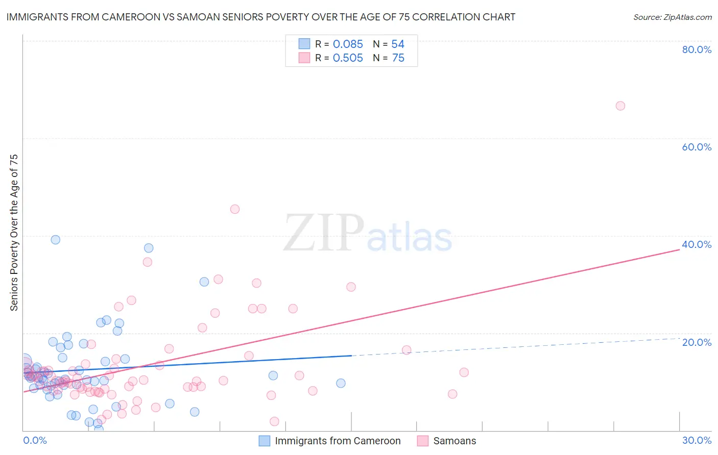 Immigrants from Cameroon vs Samoan Seniors Poverty Over the Age of 75