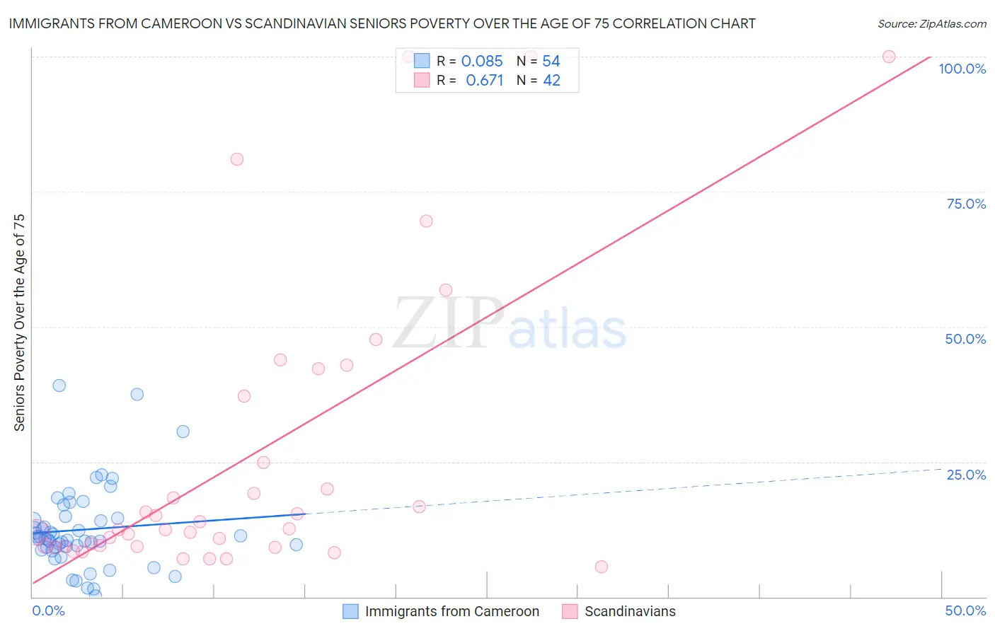 Immigrants from Cameroon vs Scandinavian Seniors Poverty Over the Age of 75
