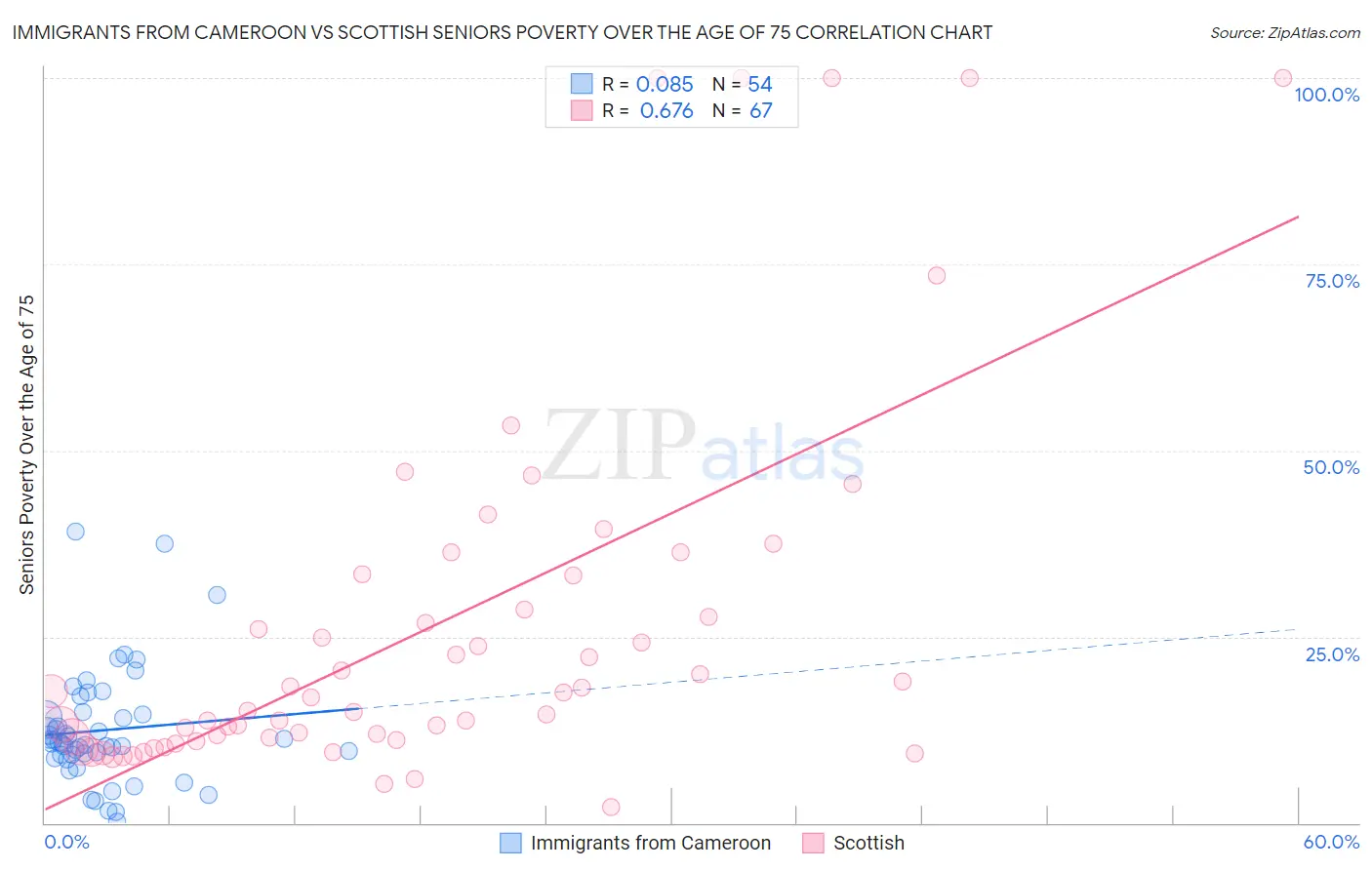 Immigrants from Cameroon vs Scottish Seniors Poverty Over the Age of 75