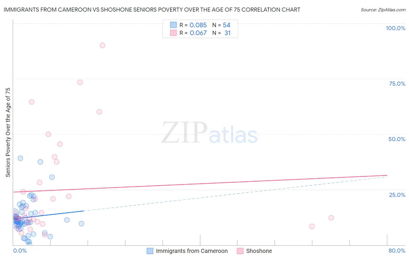 Immigrants from Cameroon vs Shoshone Seniors Poverty Over the Age of 75