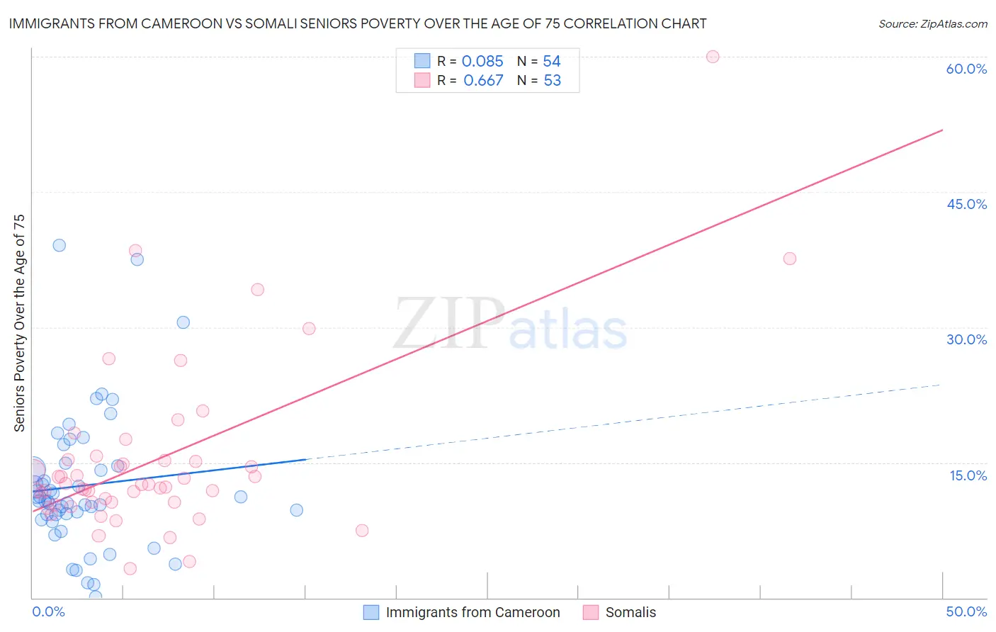 Immigrants from Cameroon vs Somali Seniors Poverty Over the Age of 75
