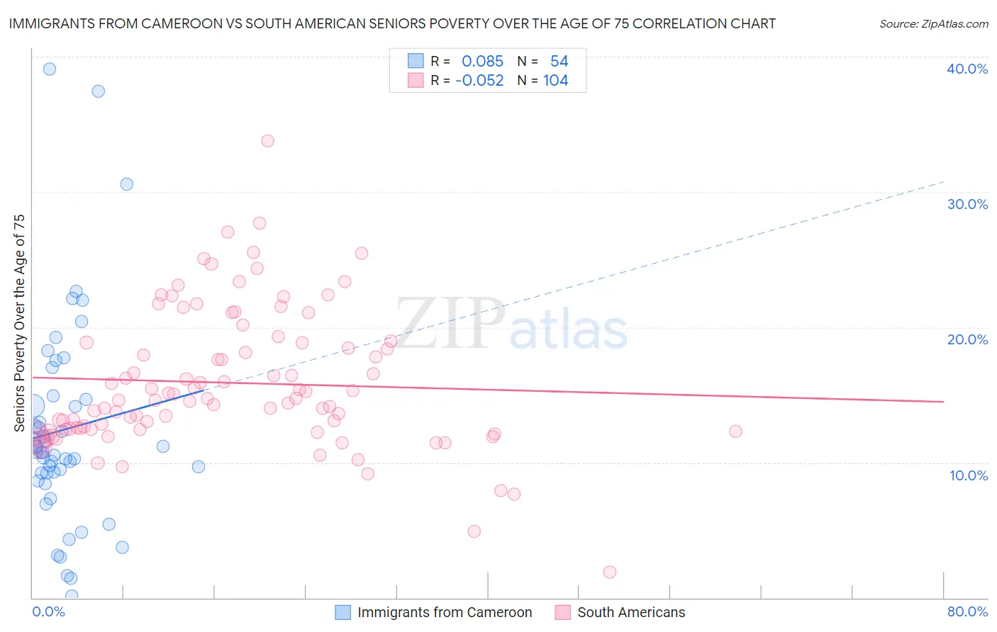 Immigrants from Cameroon vs South American Seniors Poverty Over the Age of 75