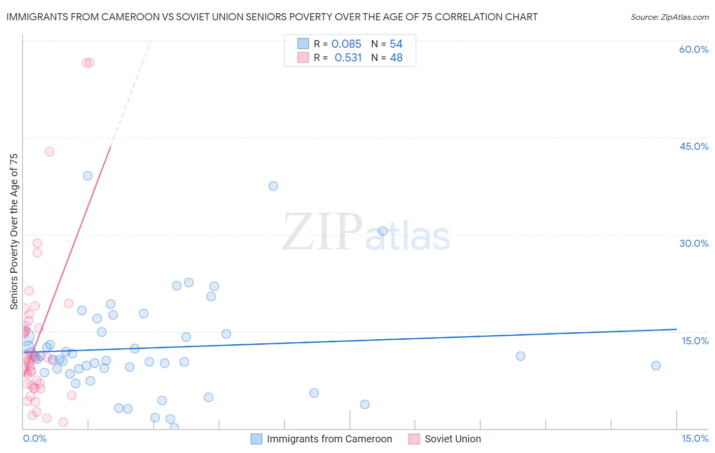 Immigrants from Cameroon vs Soviet Union Seniors Poverty Over the Age of 75