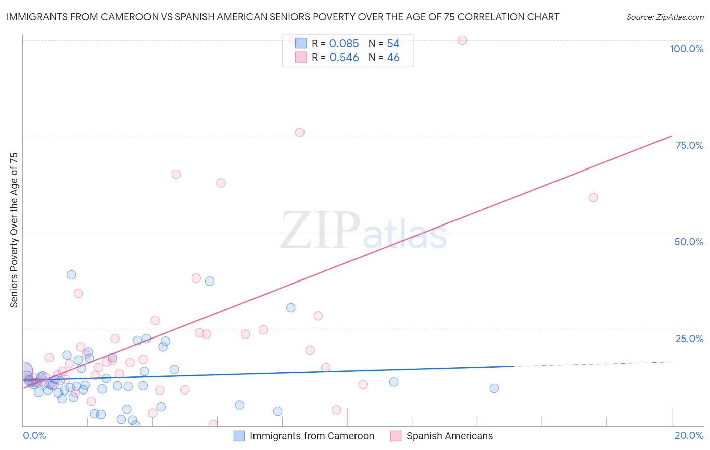 Immigrants from Cameroon vs Spanish American Seniors Poverty Over the Age of 75