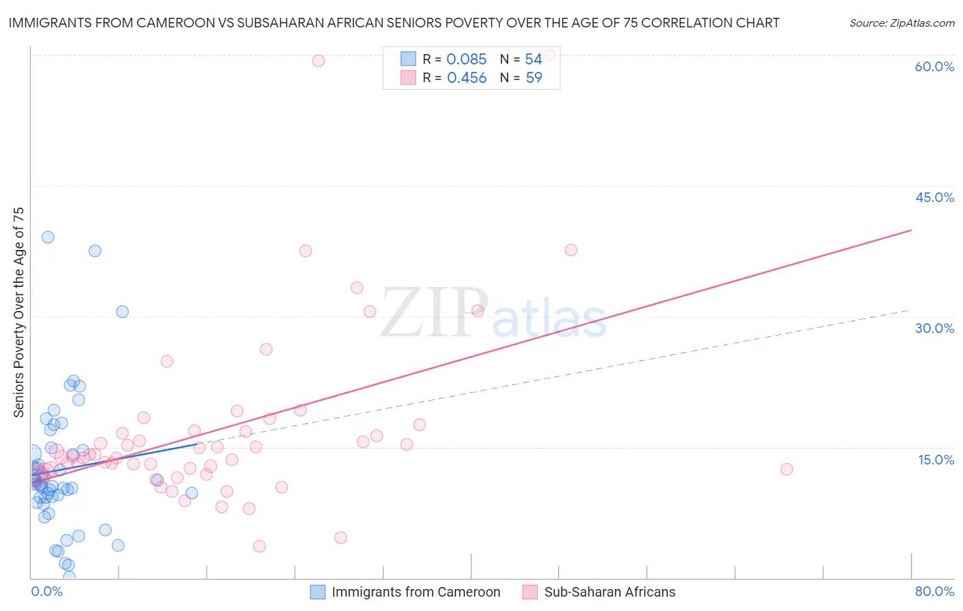 Immigrants from Cameroon vs Subsaharan African Seniors Poverty Over the Age of 75