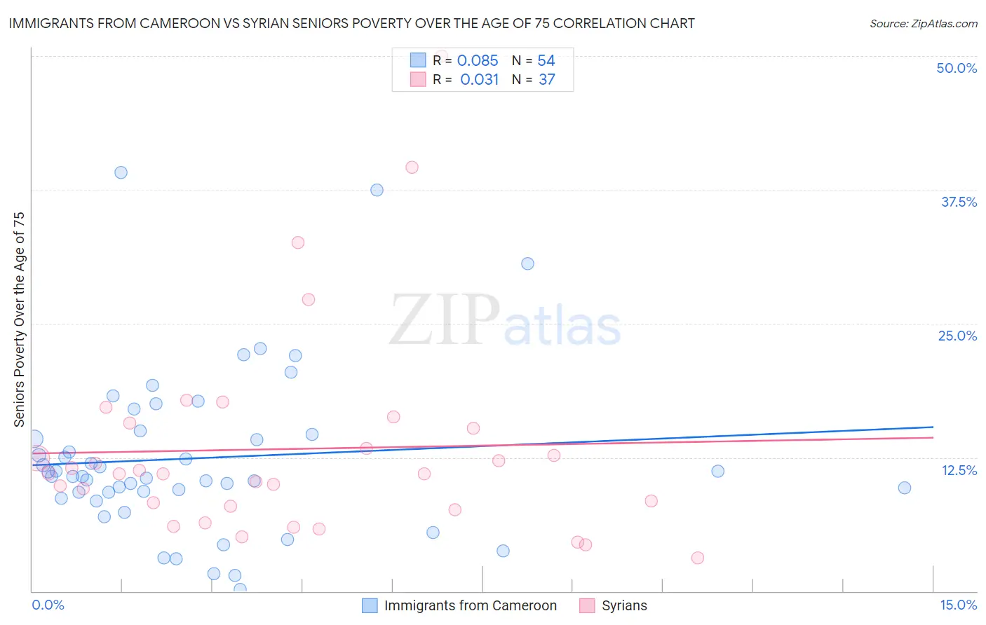 Immigrants from Cameroon vs Syrian Seniors Poverty Over the Age of 75