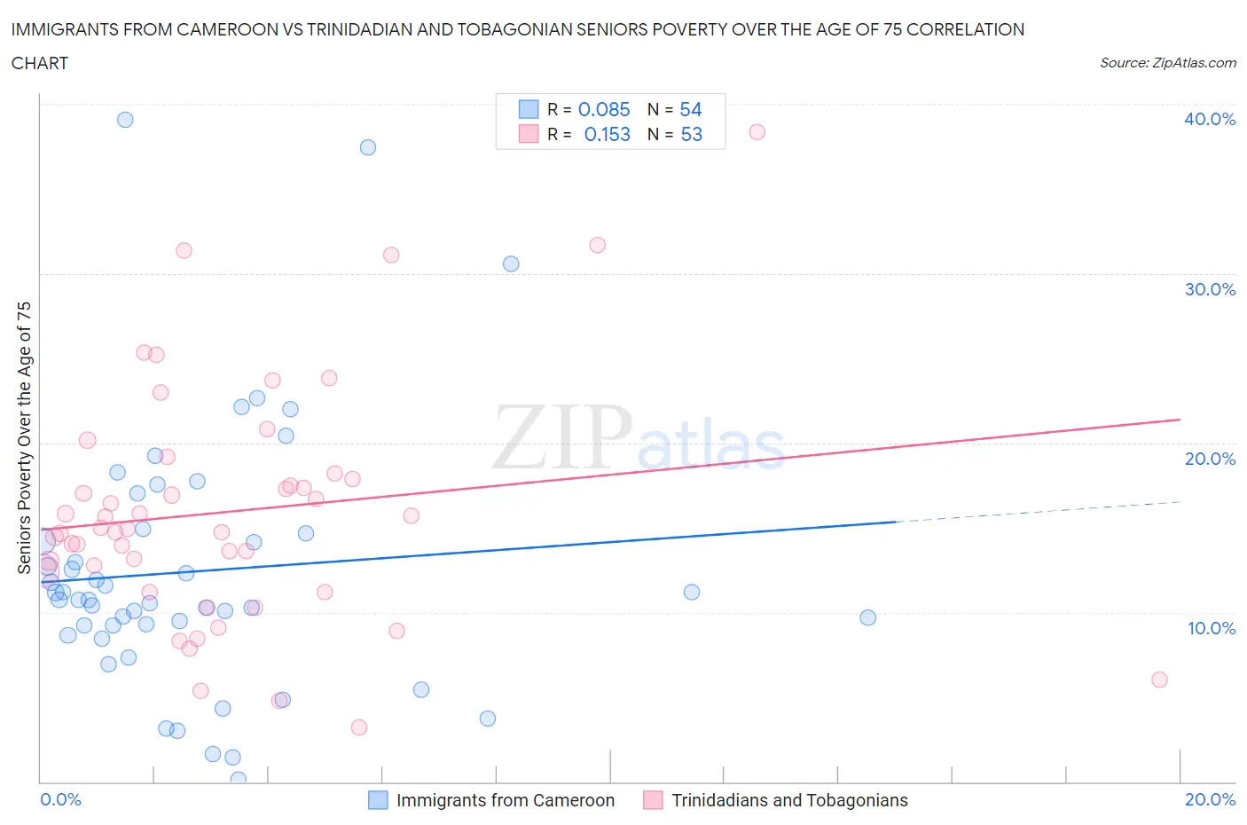 Immigrants from Cameroon vs Trinidadian and Tobagonian Seniors Poverty Over the Age of 75