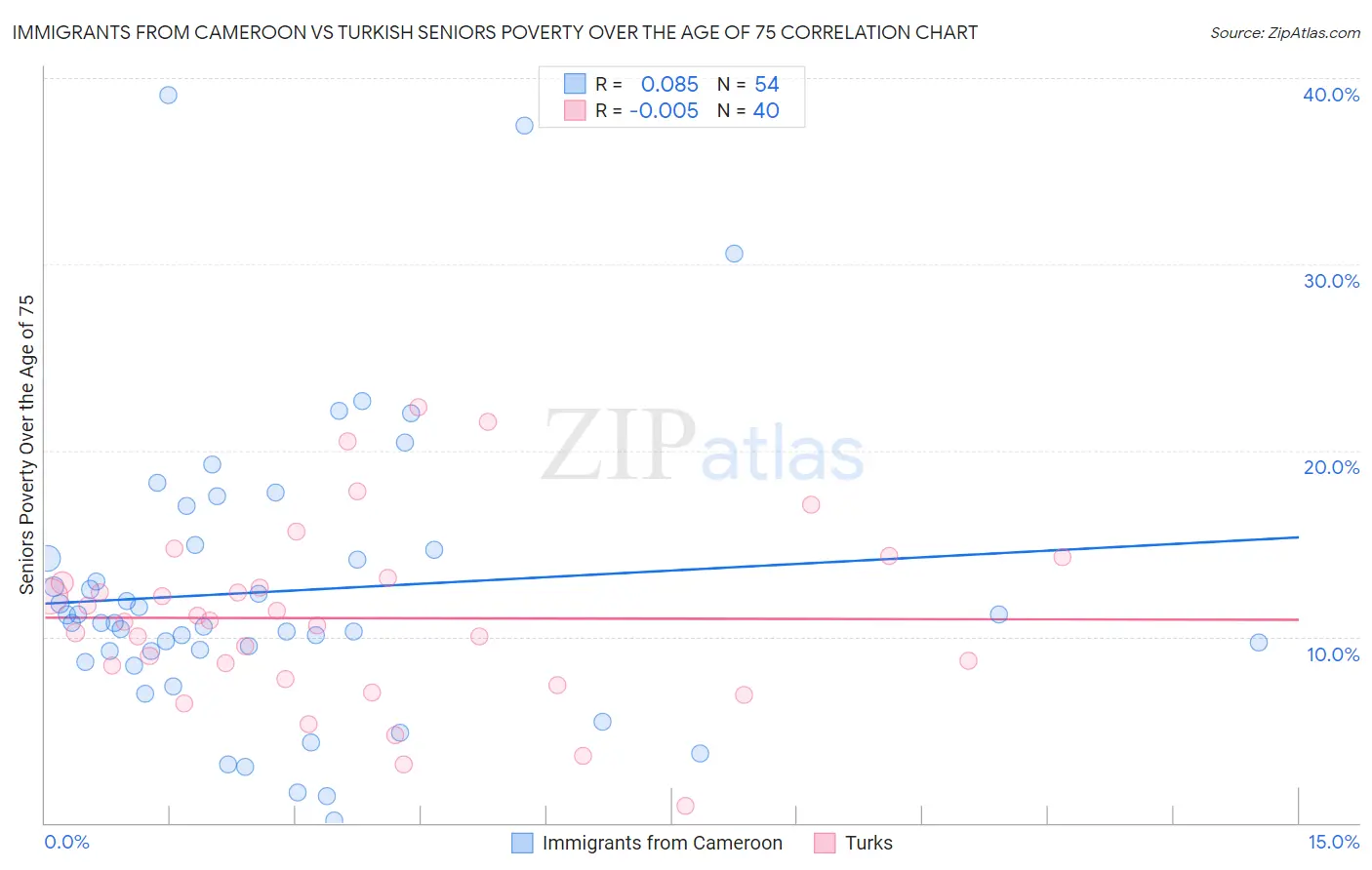 Immigrants from Cameroon vs Turkish Seniors Poverty Over the Age of 75