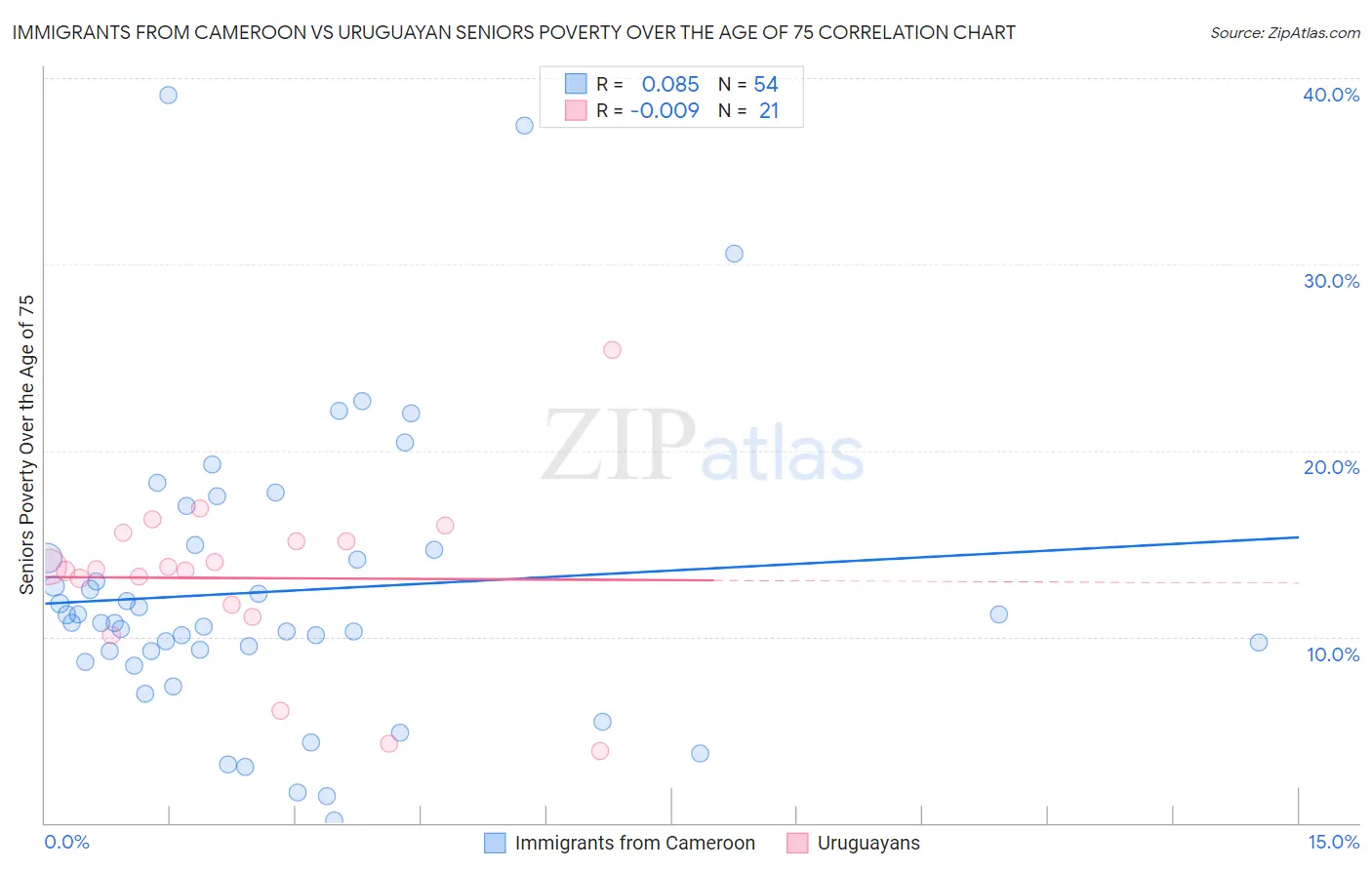 Immigrants from Cameroon vs Uruguayan Seniors Poverty Over the Age of 75
