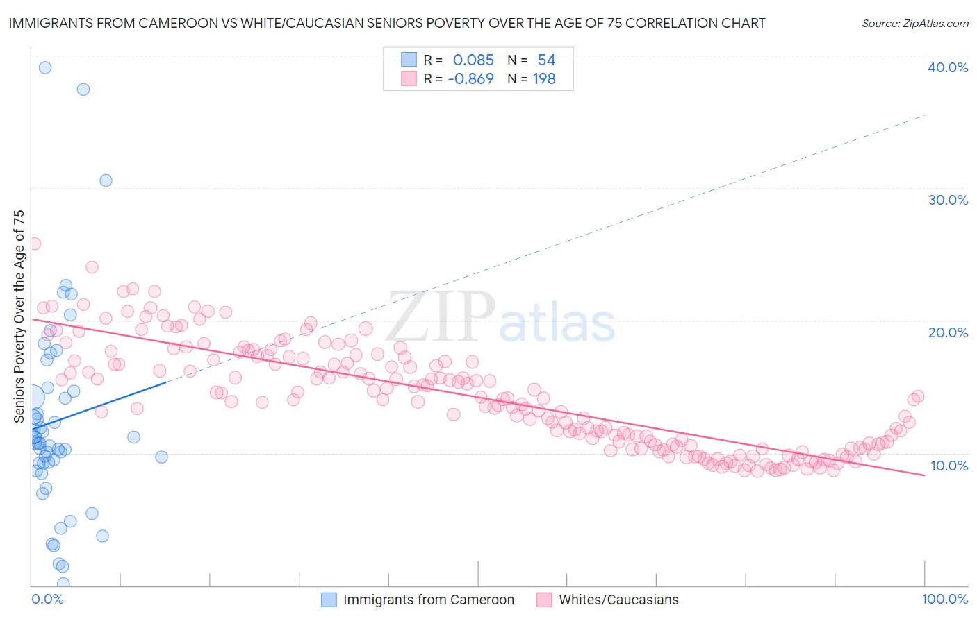 Immigrants from Cameroon vs White/Caucasian Seniors Poverty Over the Age of 75