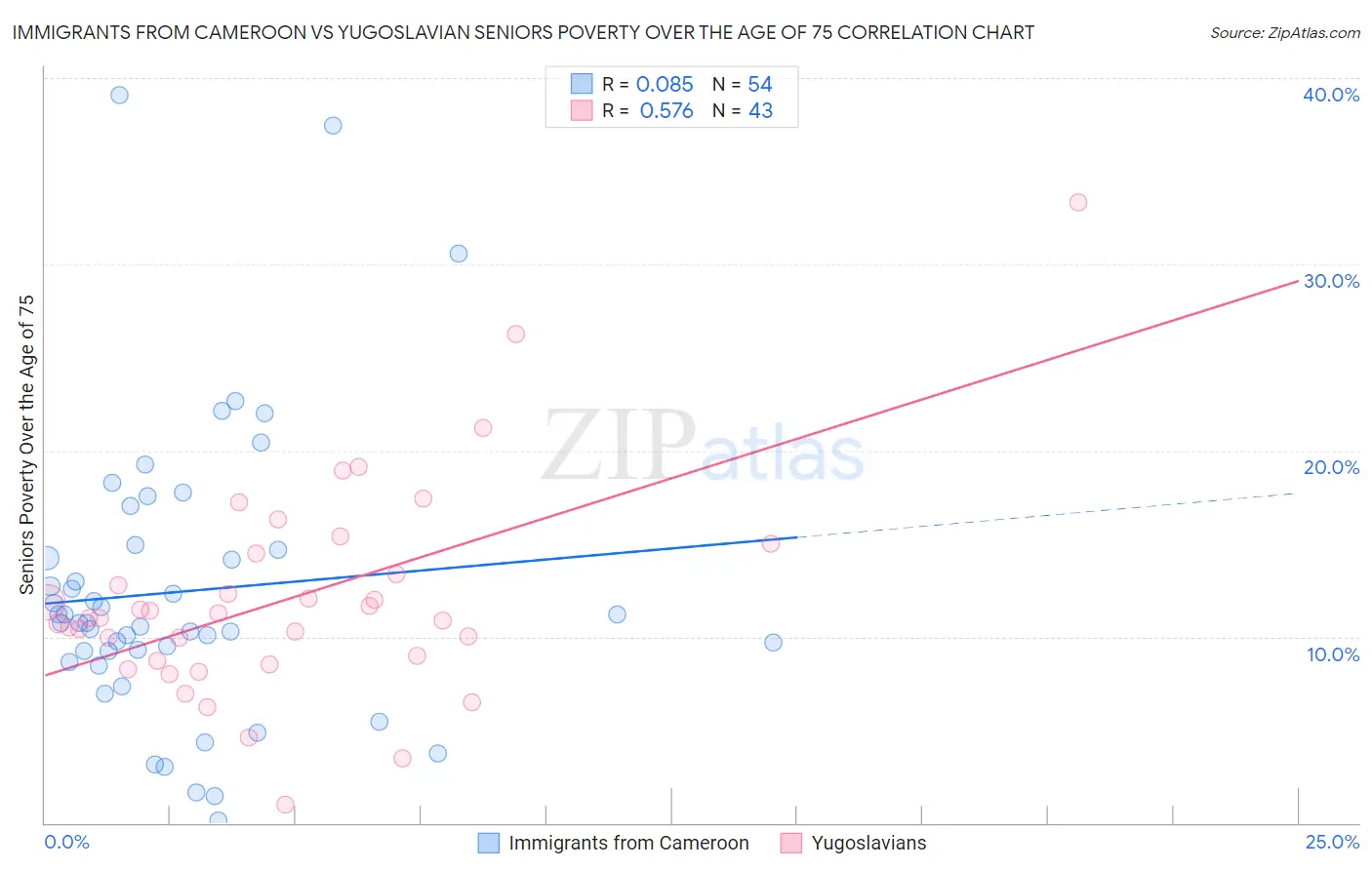 Immigrants from Cameroon vs Yugoslavian Seniors Poverty Over the Age of 75