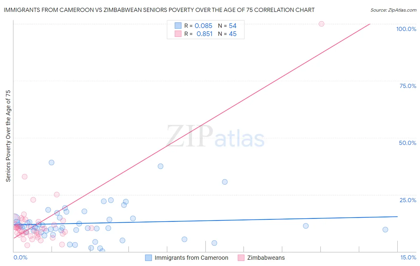 Immigrants from Cameroon vs Zimbabwean Seniors Poverty Over the Age of 75