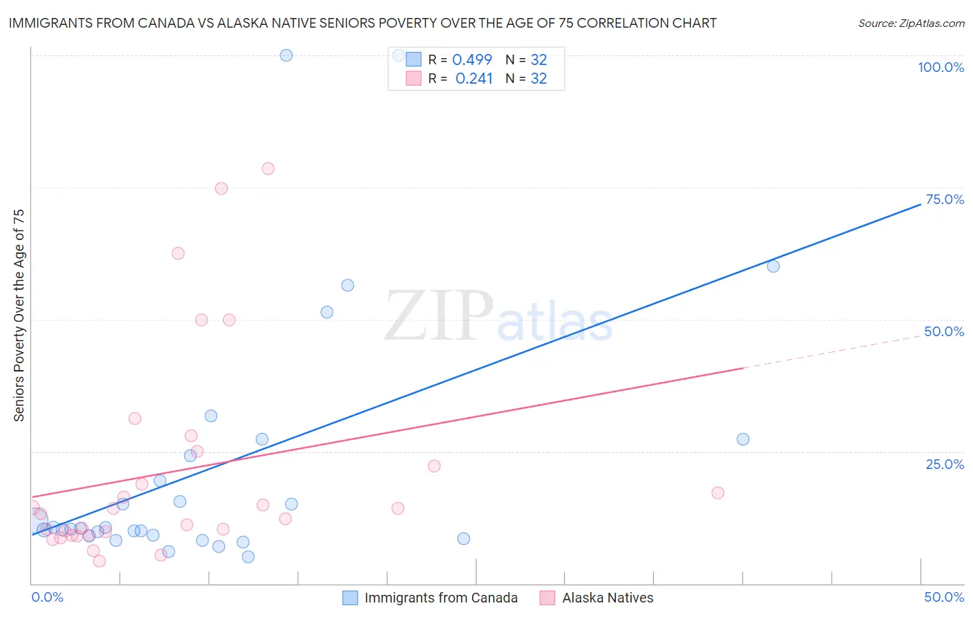 Immigrants from Canada vs Alaska Native Seniors Poverty Over the Age of 75