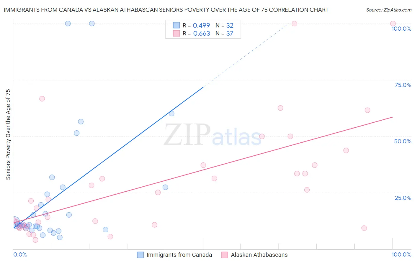 Immigrants from Canada vs Alaskan Athabascan Seniors Poverty Over the Age of 75