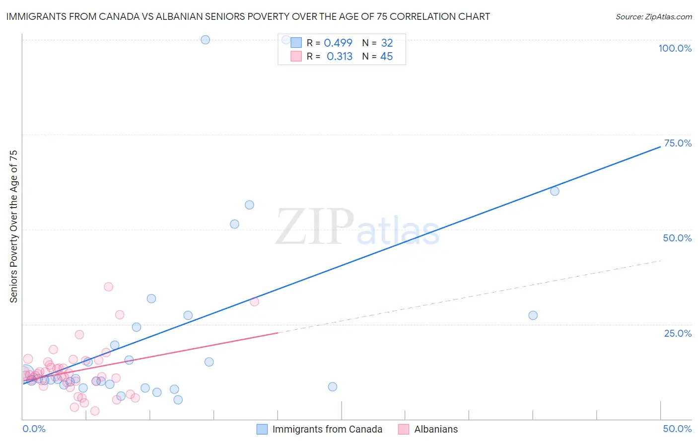 Immigrants from Canada vs Albanian Seniors Poverty Over the Age of 75
