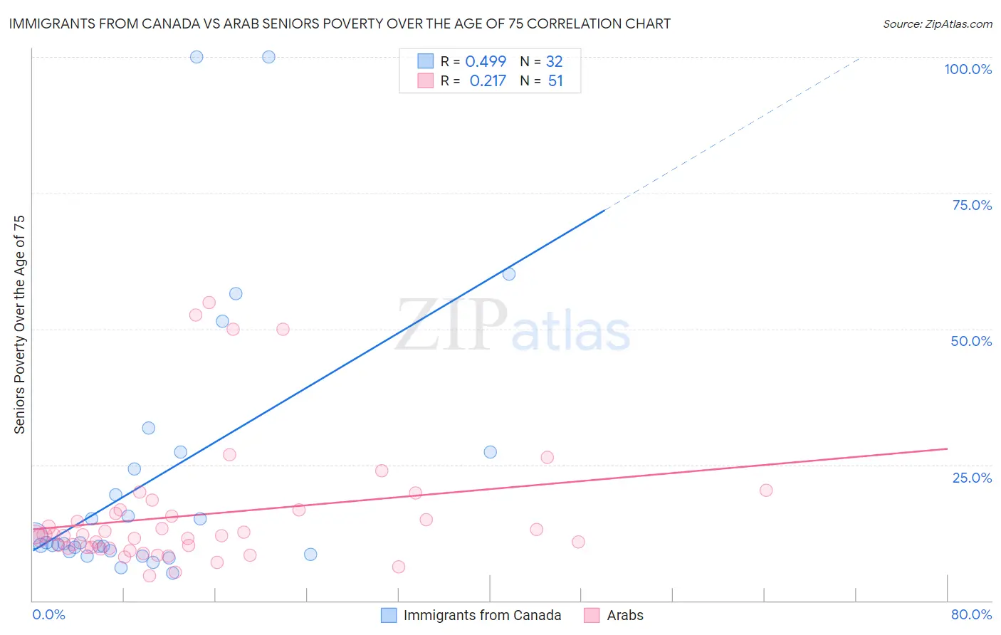 Immigrants from Canada vs Arab Seniors Poverty Over the Age of 75