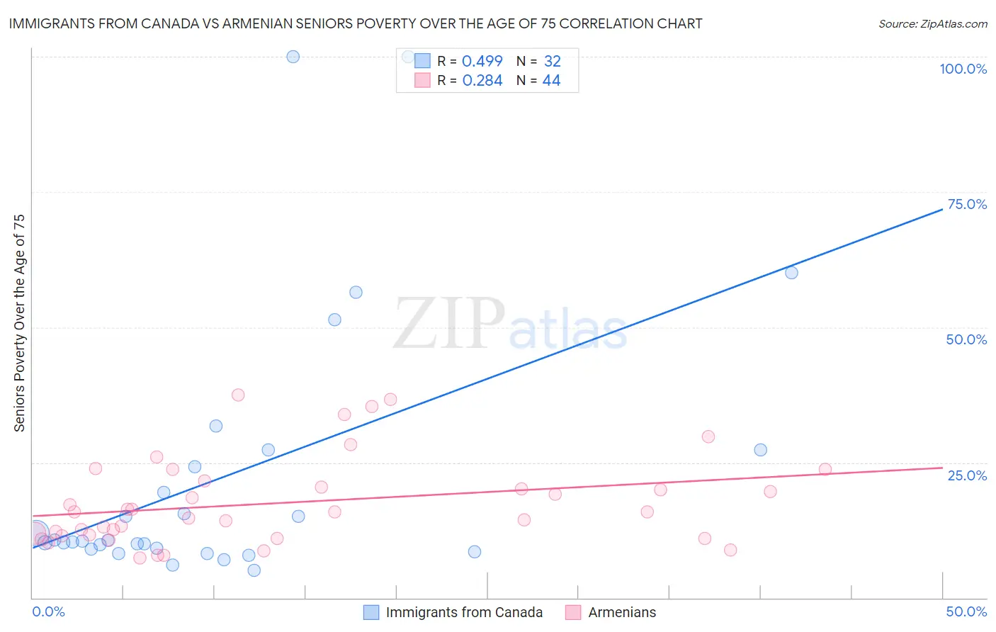 Immigrants from Canada vs Armenian Seniors Poverty Over the Age of 75