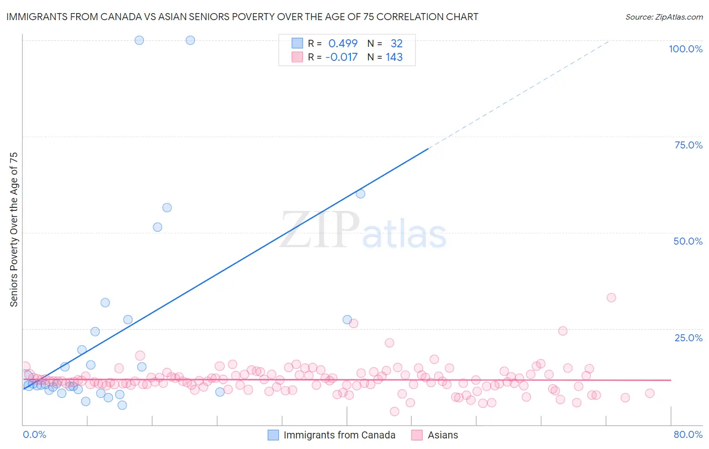 Immigrants from Canada vs Asian Seniors Poverty Over the Age of 75