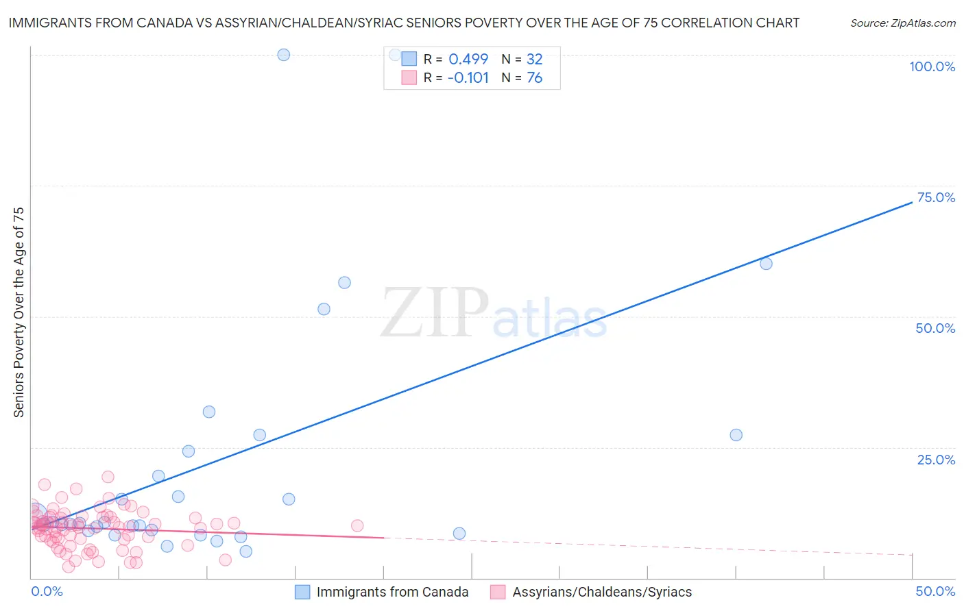 Immigrants from Canada vs Assyrian/Chaldean/Syriac Seniors Poverty Over the Age of 75
