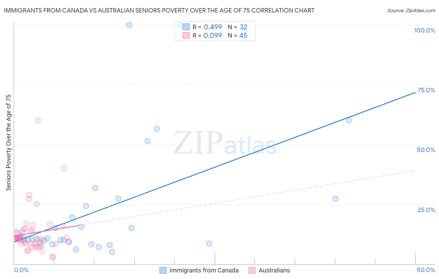 Immigrants from Canada vs Australian Seniors Poverty Over the Age of 75
