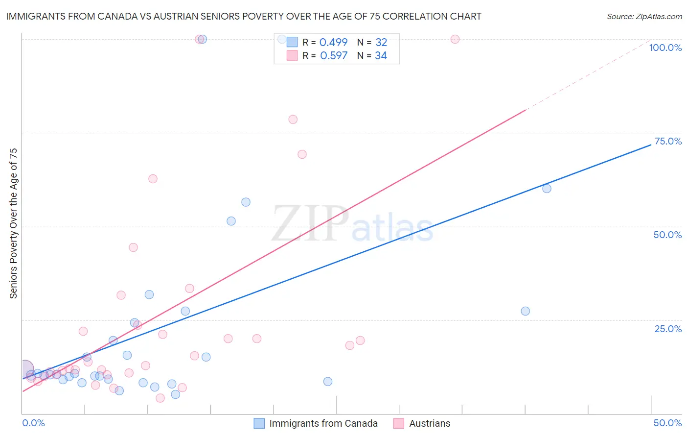 Immigrants from Canada vs Austrian Seniors Poverty Over the Age of 75