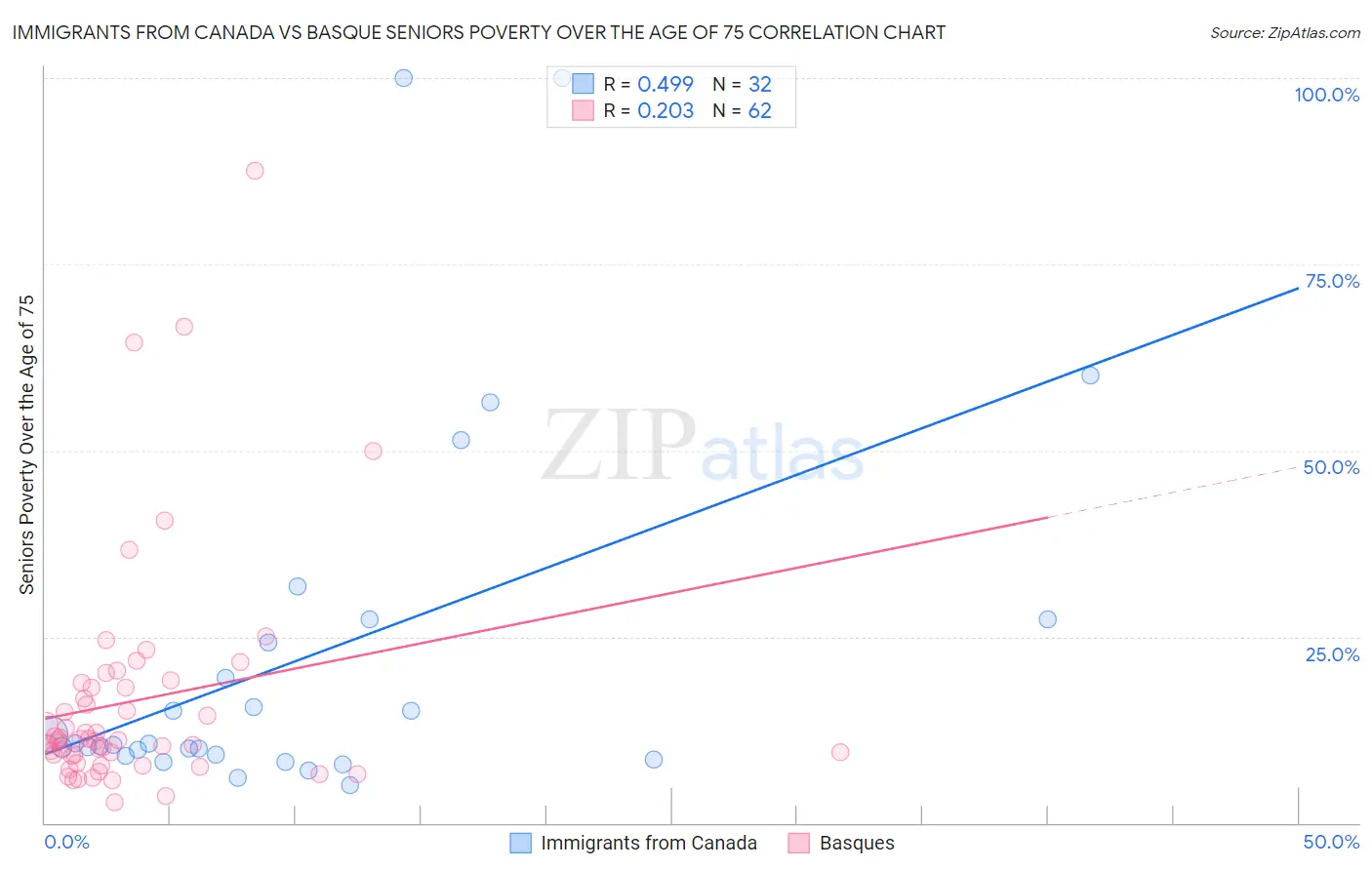 Immigrants from Canada vs Basque Seniors Poverty Over the Age of 75