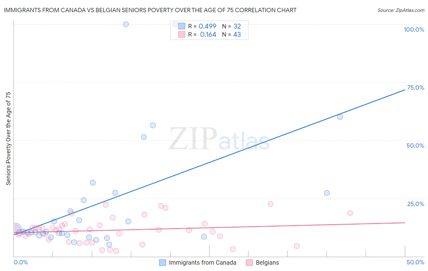 Immigrants from Canada vs Belgian Seniors Poverty Over the Age of 75