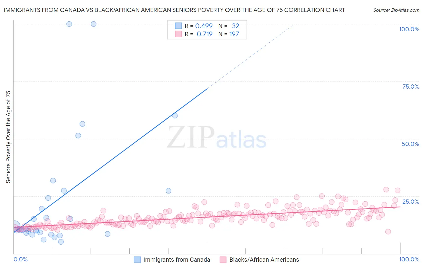 Immigrants from Canada vs Black/African American Seniors Poverty Over the Age of 75