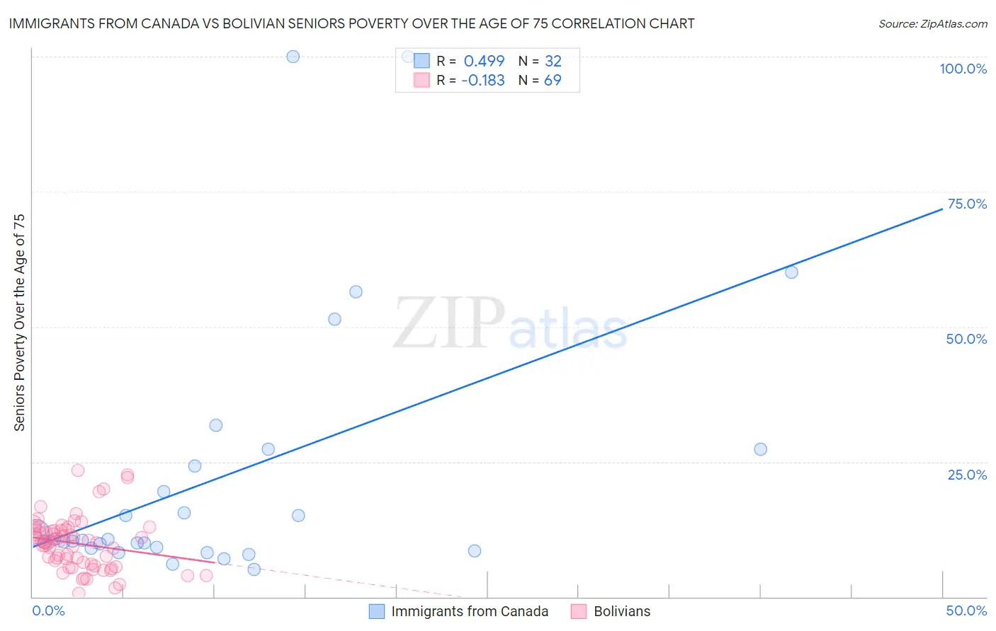 Immigrants from Canada vs Bolivian Seniors Poverty Over the Age of 75