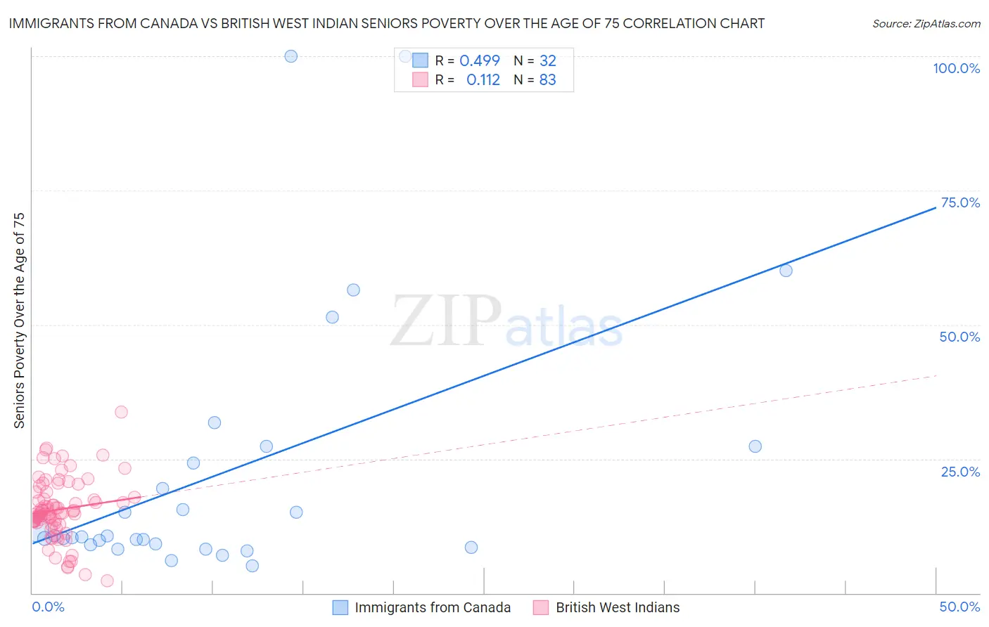 Immigrants from Canada vs British West Indian Seniors Poverty Over the Age of 75