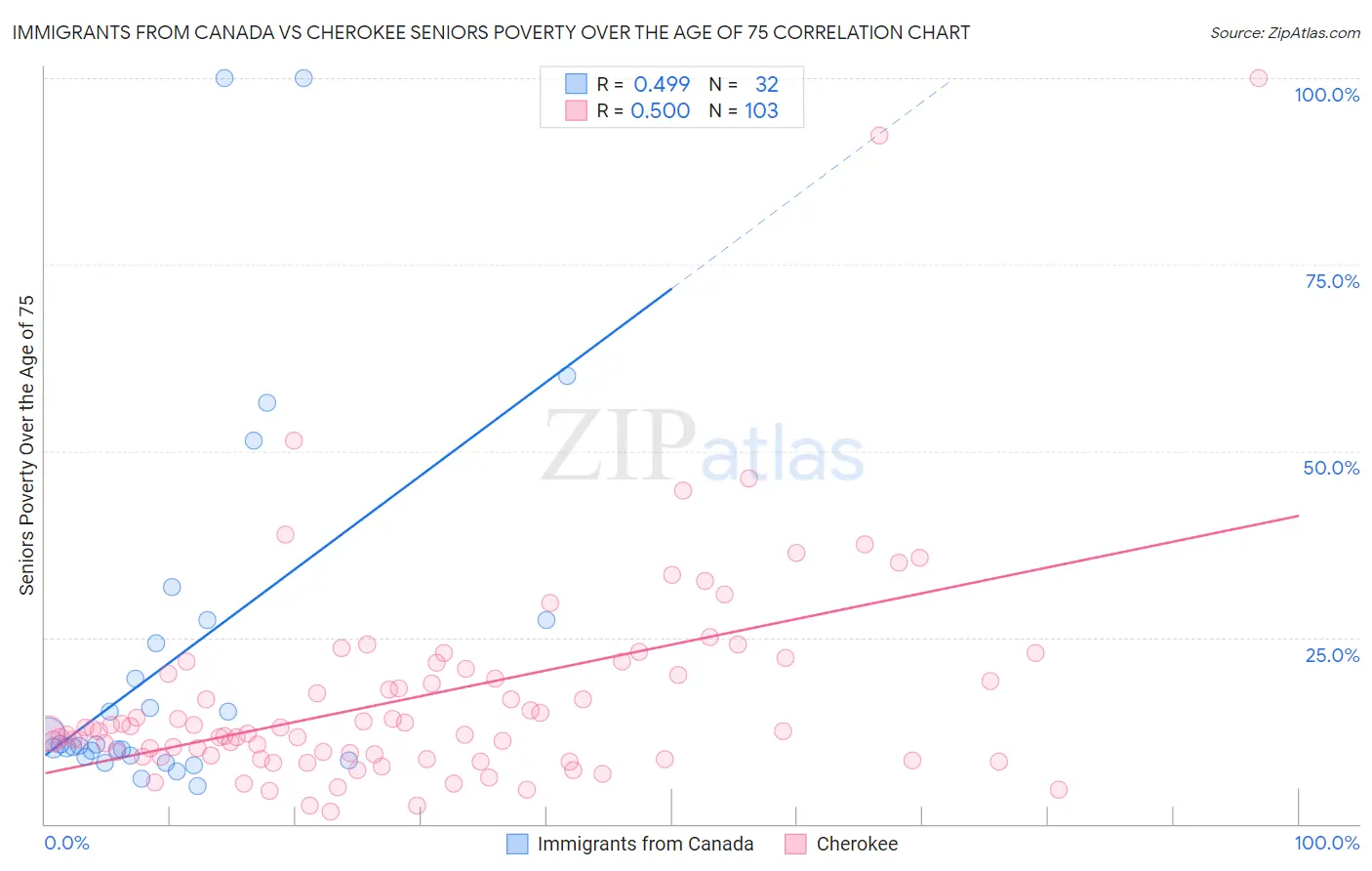 Immigrants from Canada vs Cherokee Seniors Poverty Over the Age of 75