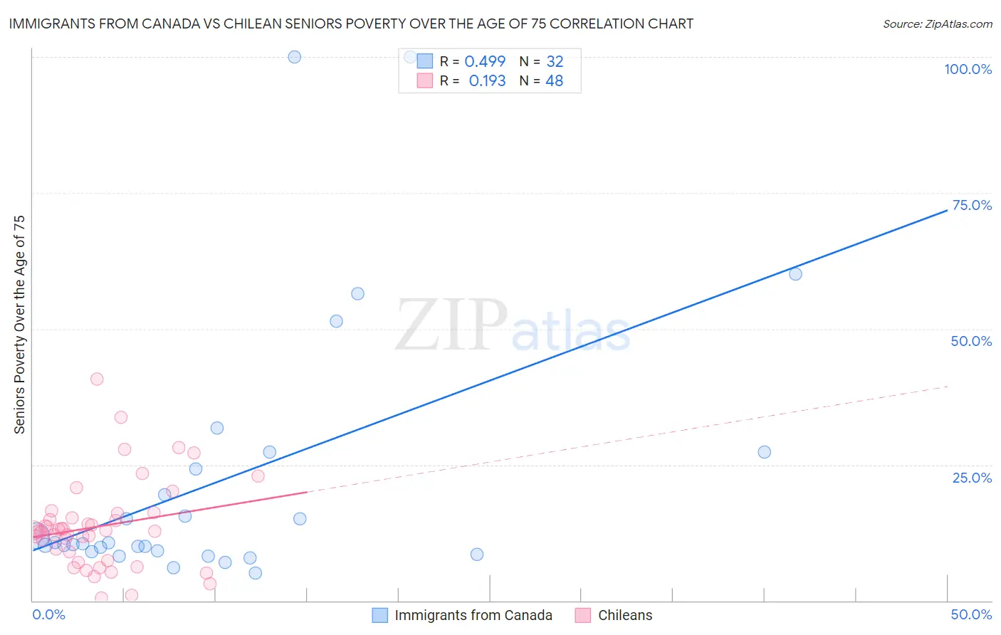 Immigrants from Canada vs Chilean Seniors Poverty Over the Age of 75